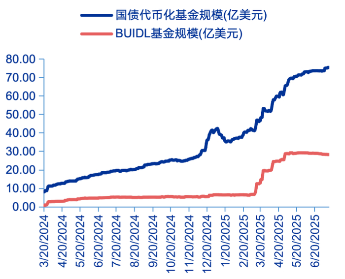 资料来源：RWA.XYZ，申万宏源研究