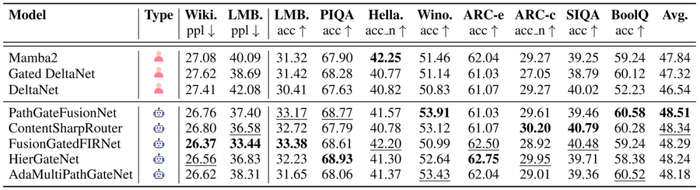 表：不同架构在语言模型和零样本常识推理的性能比较