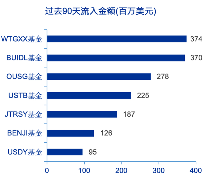 资料来源：RWA.XYZ，申万宏源研究