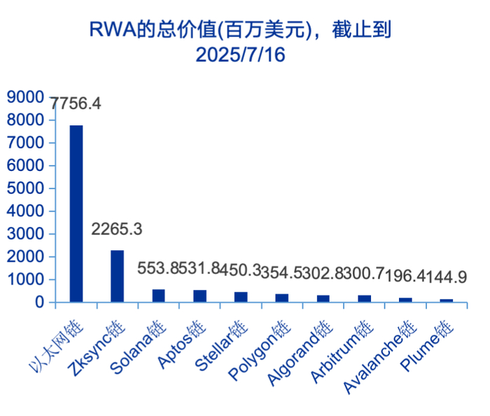 资料来源：RWA.XYZ，申万宏源研究
