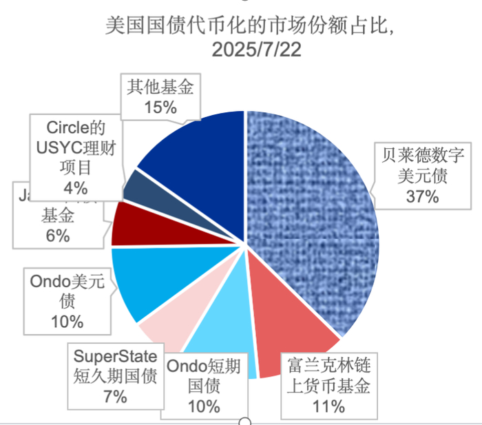 资料来源：RWA.XYZ，申万宏源研究