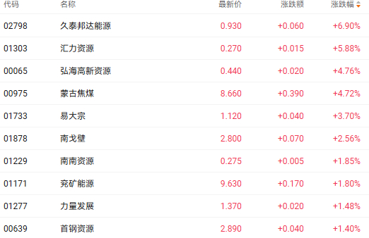 注：煤炭股的表现