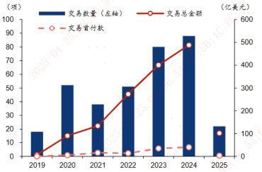 资料来源：2025年统计截止至2月18日，医药魔方，华泰研究。