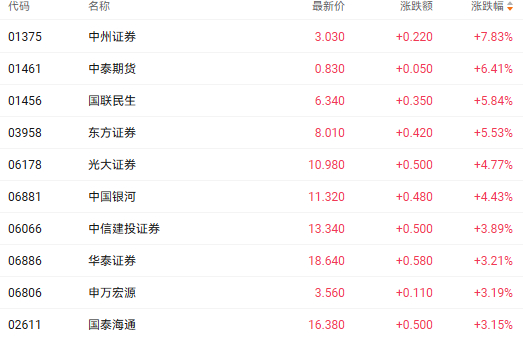 注：券商股的表现