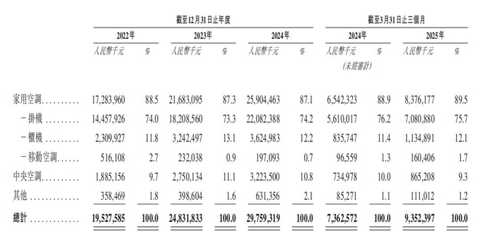 奥克斯按商品分类划分的收入明细 截图来源：奥克斯招股书