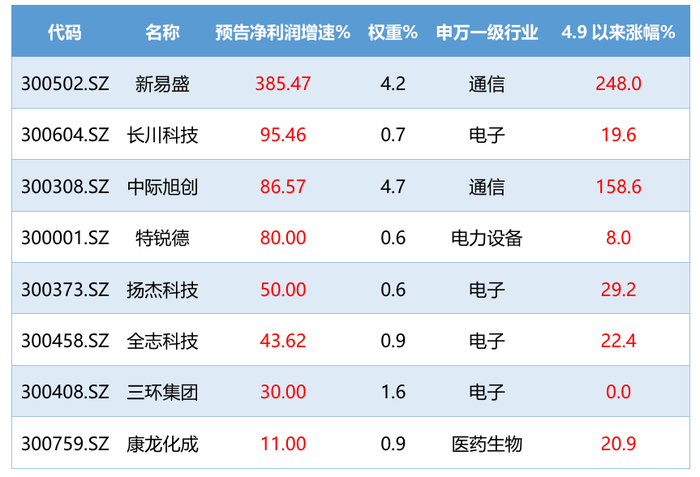 　　数据来源：深圳证券交易所，截至2025.7.23
