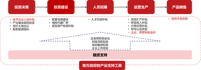 资料来源：中信证券研究部；注：标红色的政策是在《公平竞争审查条例》等要求下需要被规范甚至取消的政策