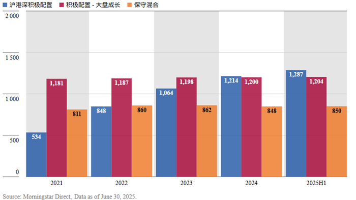 数据来源：Morningstar Direct；