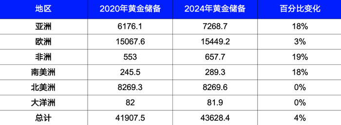 来源：富时罗素和世界黄金协会，截至2025年3月31日。