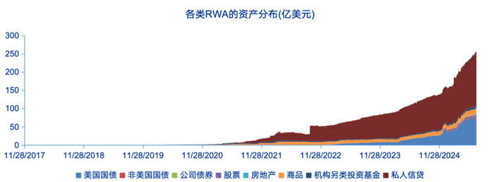 资料来源：RWA.XYZ，申万宏源研究