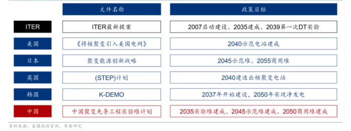 全球主要国家可控核聚变规划时间表 来源：华泰研究