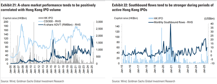 左：A 股市场表现与香港 IPO 数量呈正相关；右在香港 IPO 活跃期间，南向资金流往往更为强劲