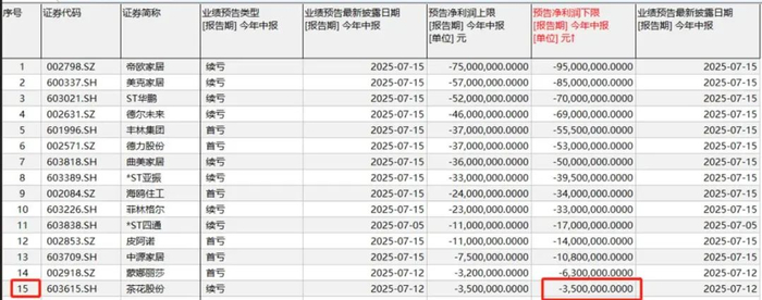 上半年15家家居企业预亏 来源：Wind