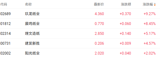 注：造纸股的表现