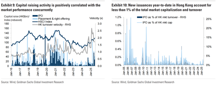 左：融资活动与市场表现呈正相关；右：今年以来香港的新增发行量占总市值和成交额的比例不足1%