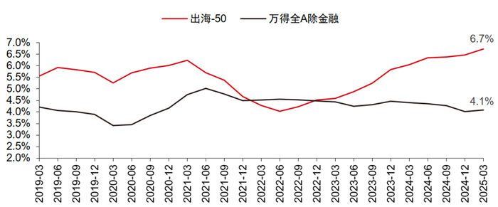 资料来源：Wind，中信证券研究部