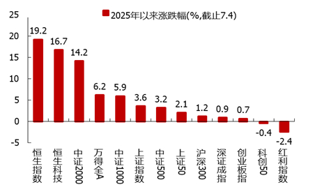 数据来源：wind。