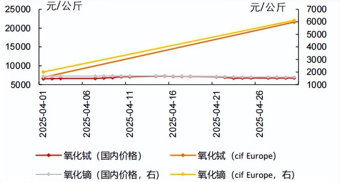 海外中重稀土价格涨幅明（来源：Argus）