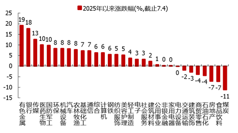 数据来源：wind。