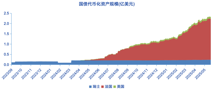 资料来源：RWA.XYZ，申万宏源研究