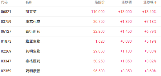注：医药股的表现
