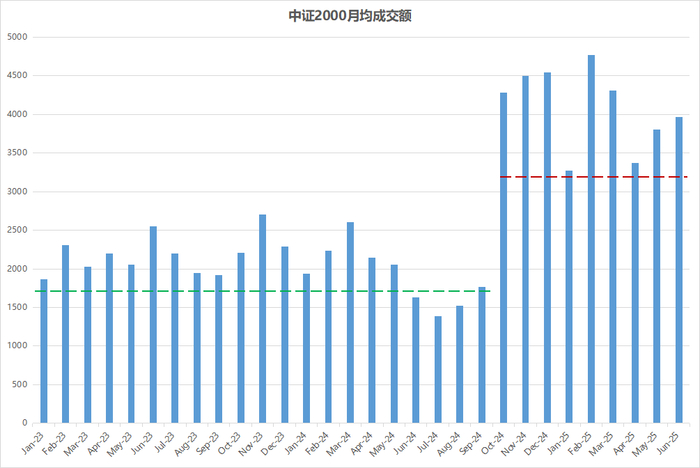 数据来源：好买基金研究中心，2023.1 – 2025.6