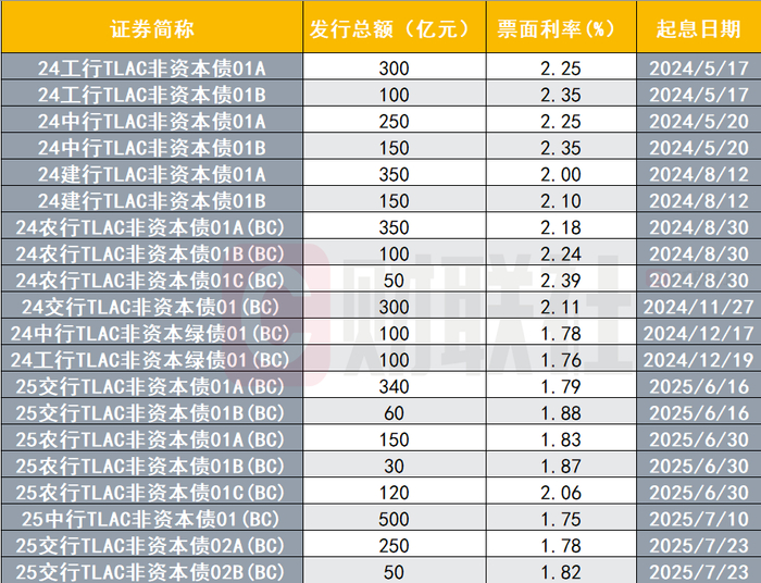 数据来源：Wind，财联社整理