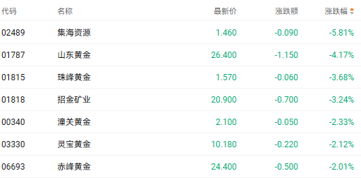 注：黄金股的表现