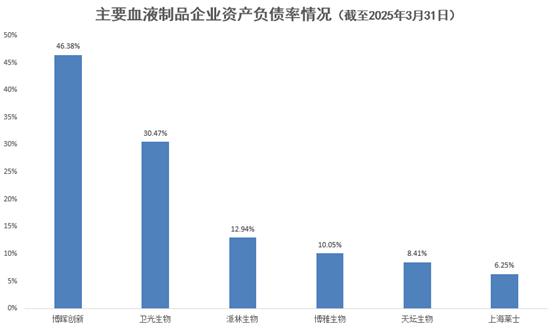 主要血液制品企业资产负债率情况(数据来源:Wind)