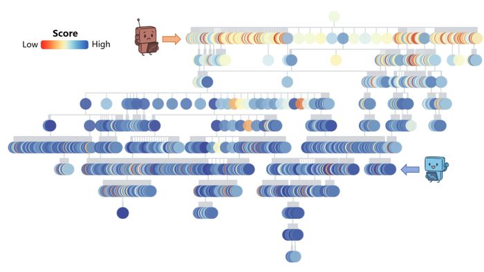图：AI 自主进行了 1,773 次科研探索