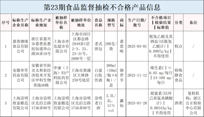食品监督抽检不合格产品信息。上海市市场监管局图