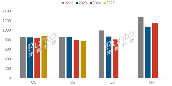 2022-2025年 中国电视市场品牌季度出货量变化 