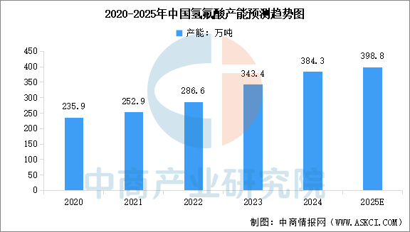数据来源：中商产业研究院整理