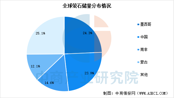 数据来源：中商产业研究院整理
