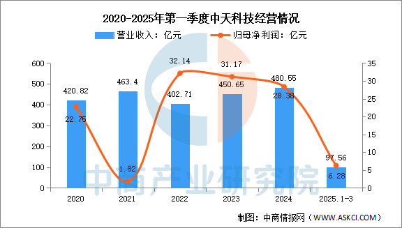 数据来源：中商产业研究院整理