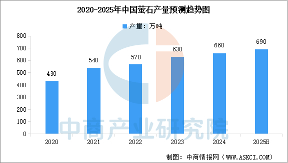 数据来源：中商产业研究院整理