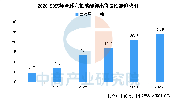 数据来源：EVTank、中商产业研究院整理
