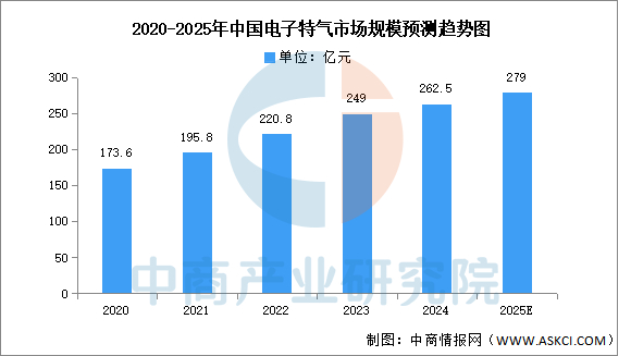 数据来源：中商产业研究院整理