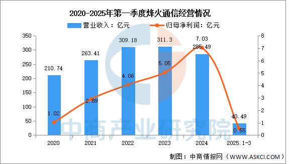 数据来源：中商产业研究院整理