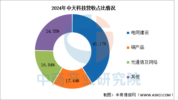 数据来源：中商产业研究院整理