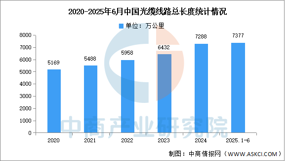 数据来源：工信部、中商产业研究院整理