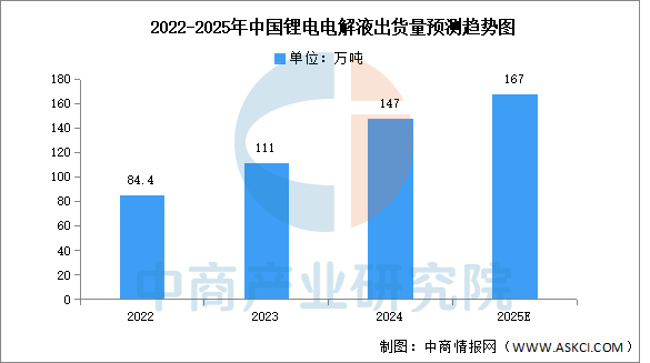 数据来源：GGII、中商产业研究院整理