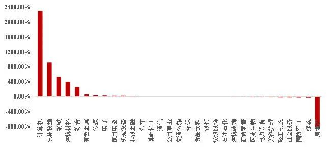 资料来源：Wind，山西证券研究所