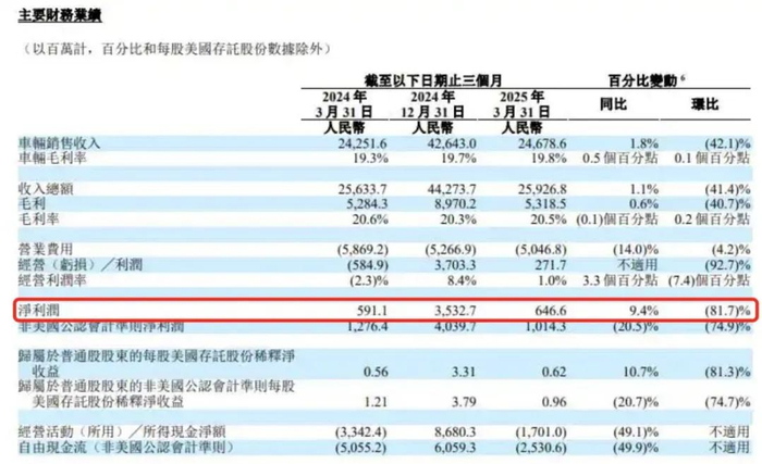图/2025年Q1理想汽车部分财务数据