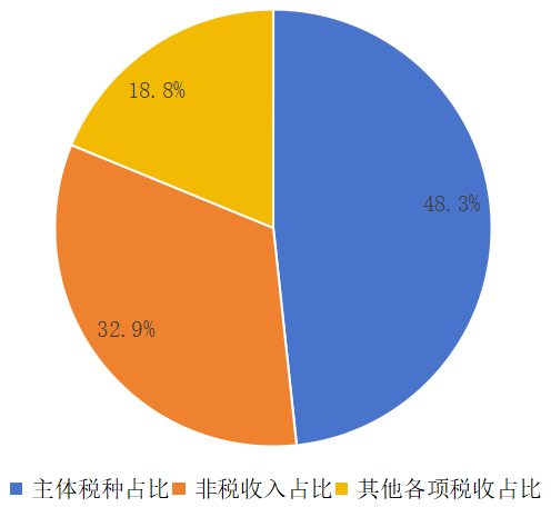 △注：主体税种指增值税、企业所得税、个人所得税和城市维护建设税。