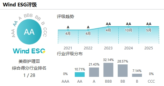 珀莱雅Wind ESG最新评级（来源：Wind官网）