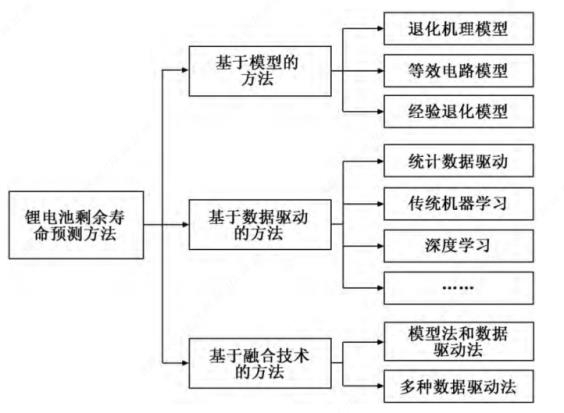 资料来源：《锂离子电池剩余寿命预测方法研究综述》郑文芳等, 五矿证券研究所
