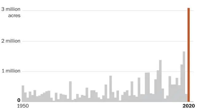 资料来源：CalFire、The Washington Post、山西证券研究所