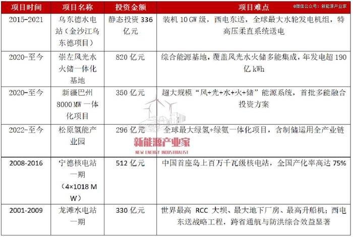中国能建部分知名项目