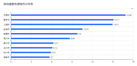 盛家厍异地客群来源城市分布数据 图源：赢商大数据-城市商业地图